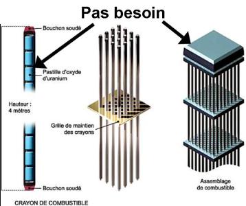 Fabrication Combustible