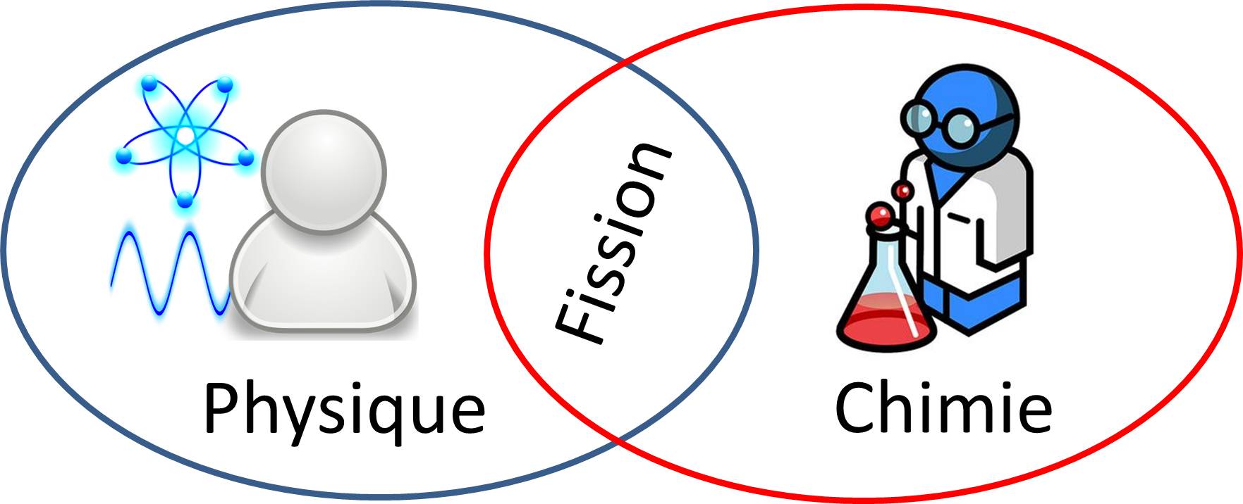 Fission interface physique chimie