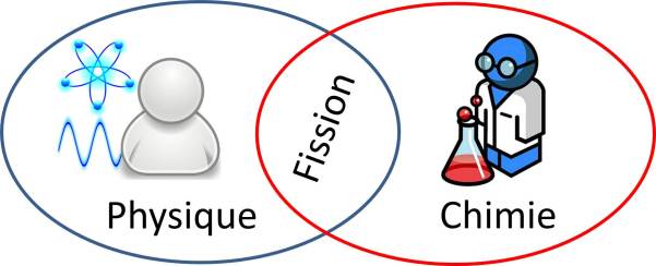 Fission interface physique chimie
