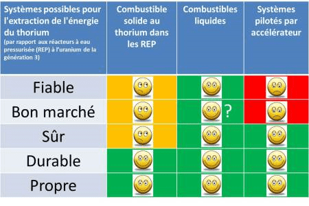 Systèmes pour extraire l'énergie du thorium