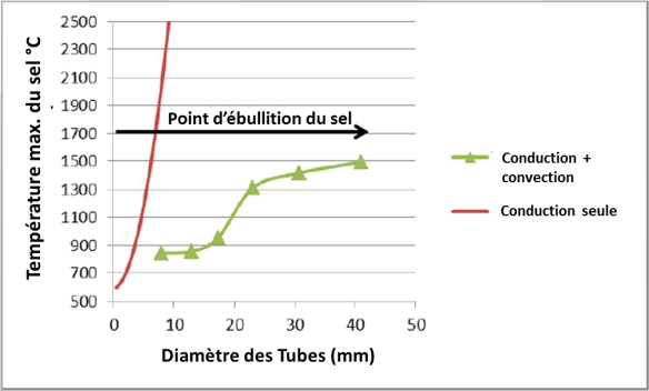 Sels dans tubes conduction convection