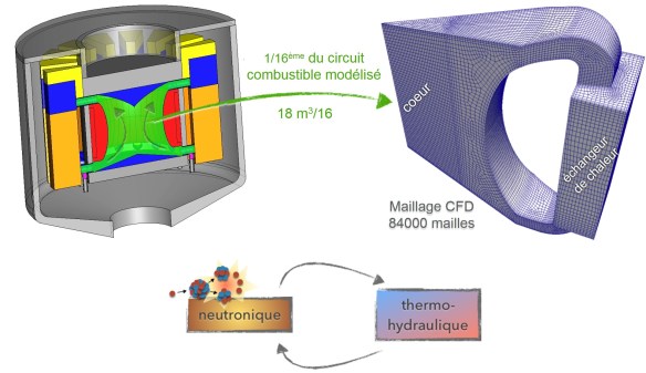 Calcul neutronique et thermohydraulique