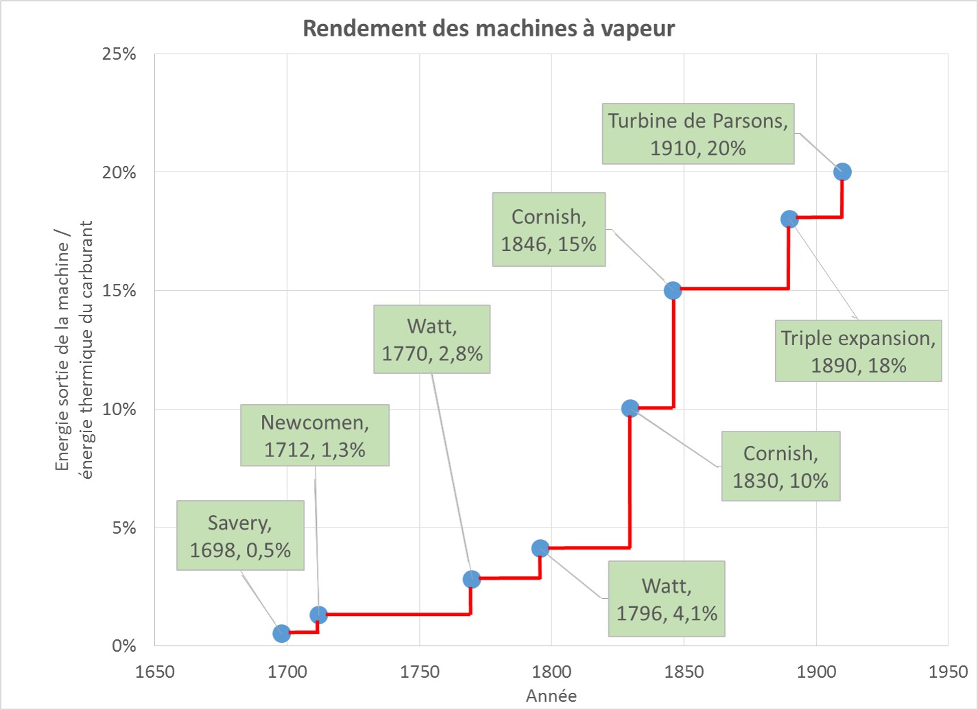 Rendement des machines à vapeur
