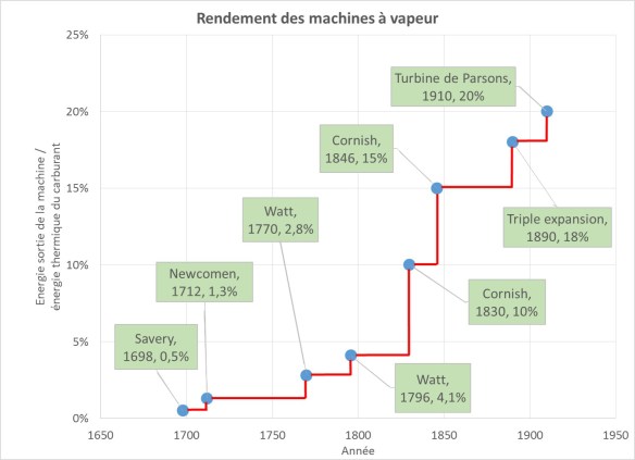 Rendement des machines à vapeur