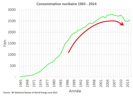 Consommation nucléaire