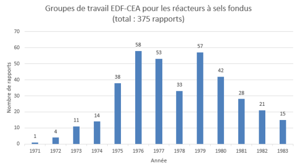 Rapports EDF-CEA