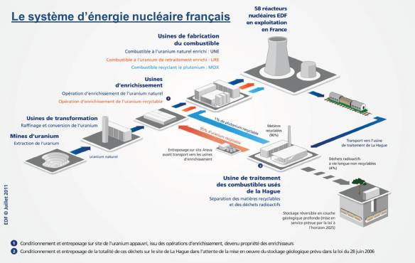 Le système d'énergie nucléaire français