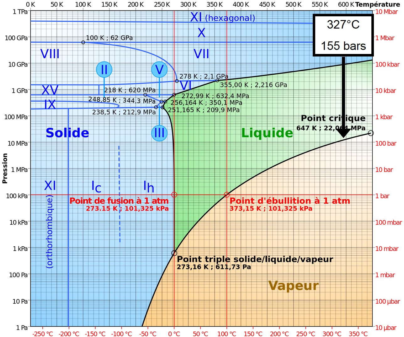 Pression - température
