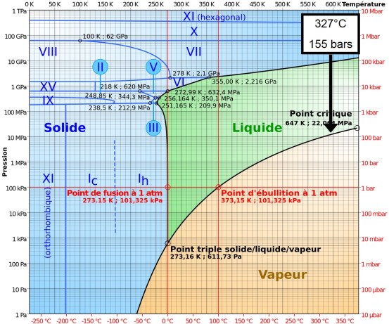 Pression - température