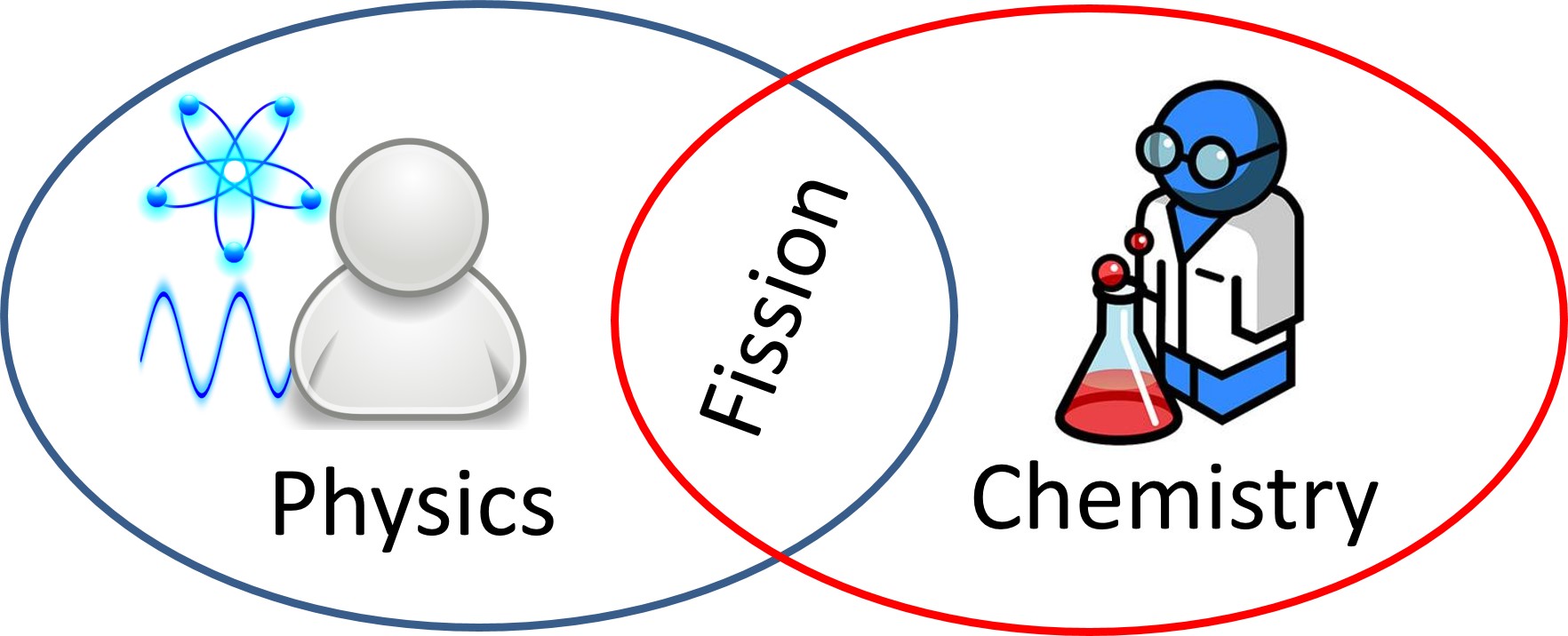 Nuclear Physics Chemistry