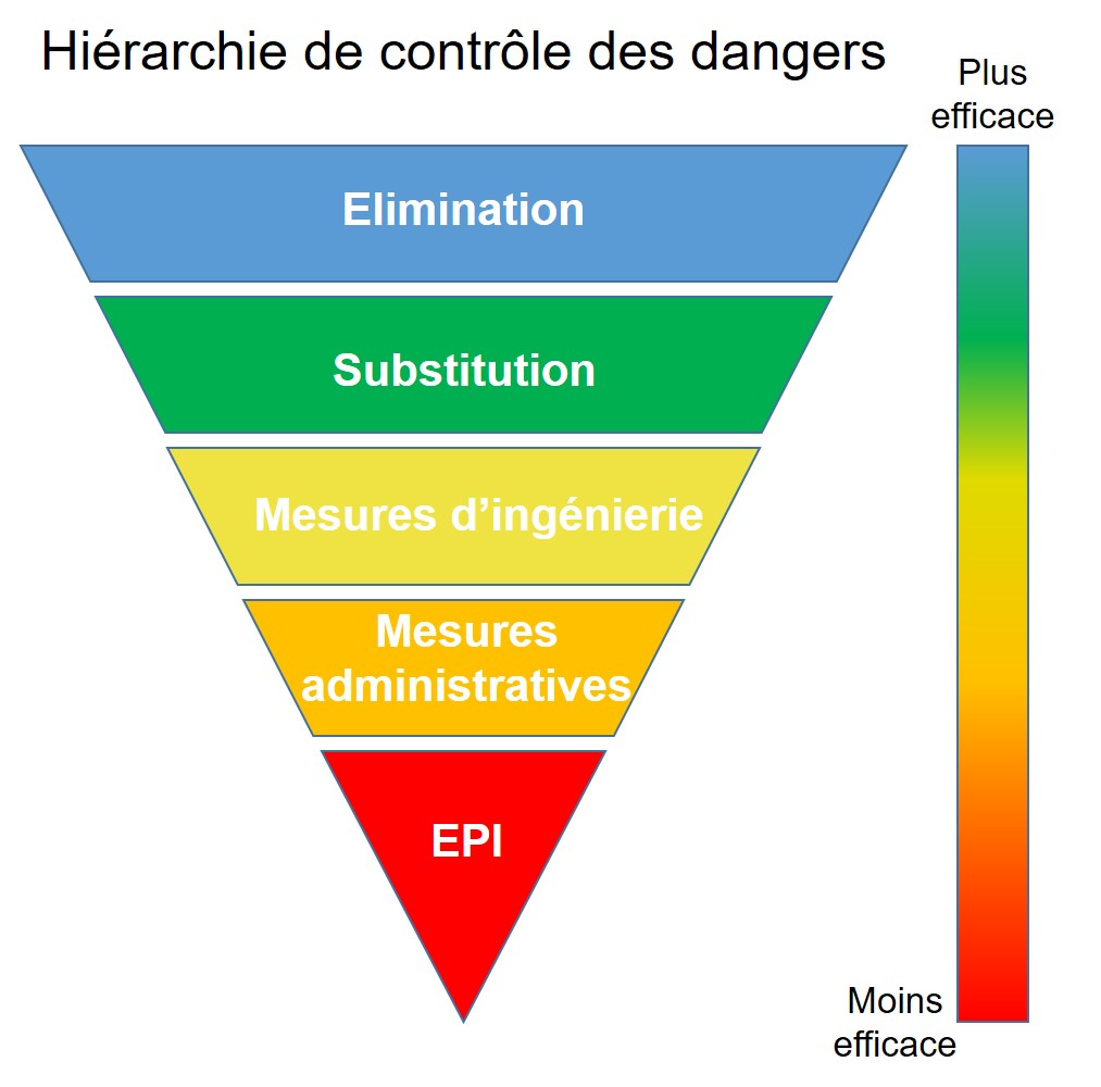 Hierarchie de contrôle des dangers
